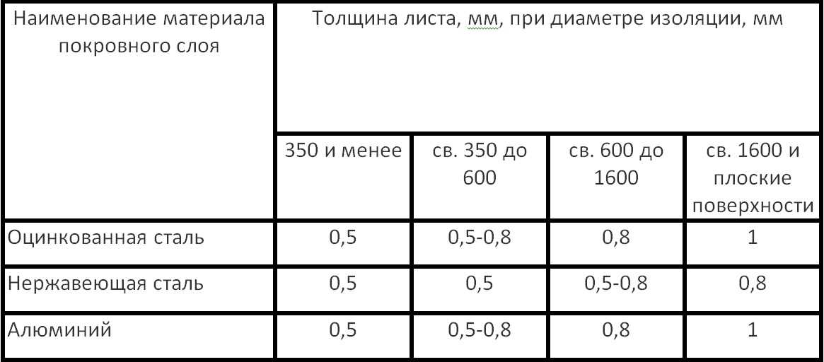 Окожушка из оцинковки для трубопроводов: цена от производителя в Санкт ...